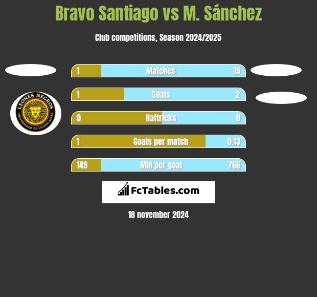 Bravo Santiago vs M. Sánchez h2h player stats