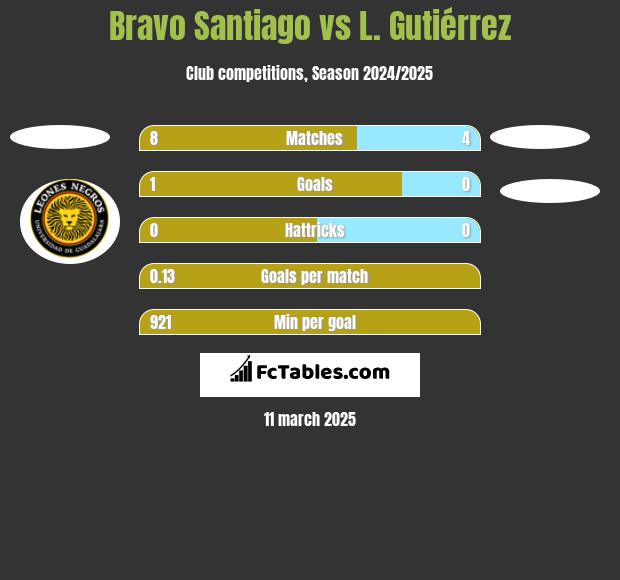 Bravo Santiago vs L. Gutiérrez h2h player stats