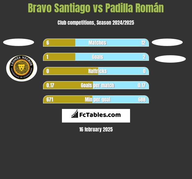 Bravo Santiago vs Padilla Román h2h player stats