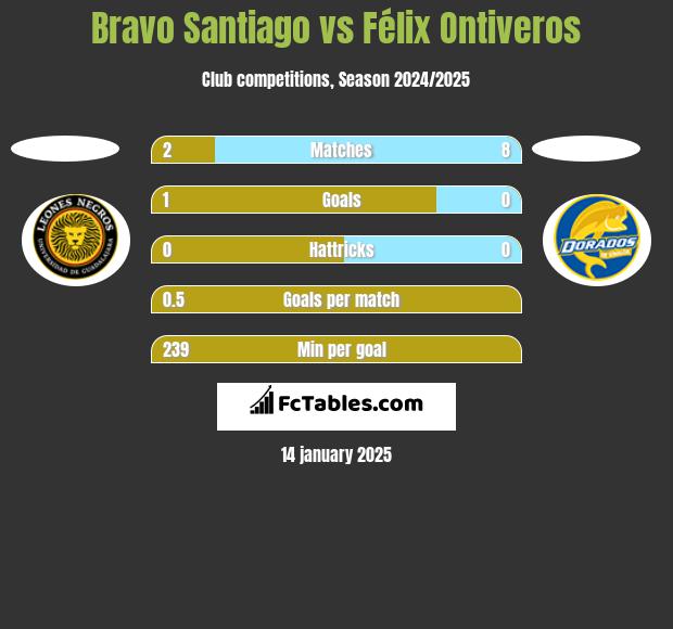 Bravo Santiago vs Félix Ontiveros h2h player stats