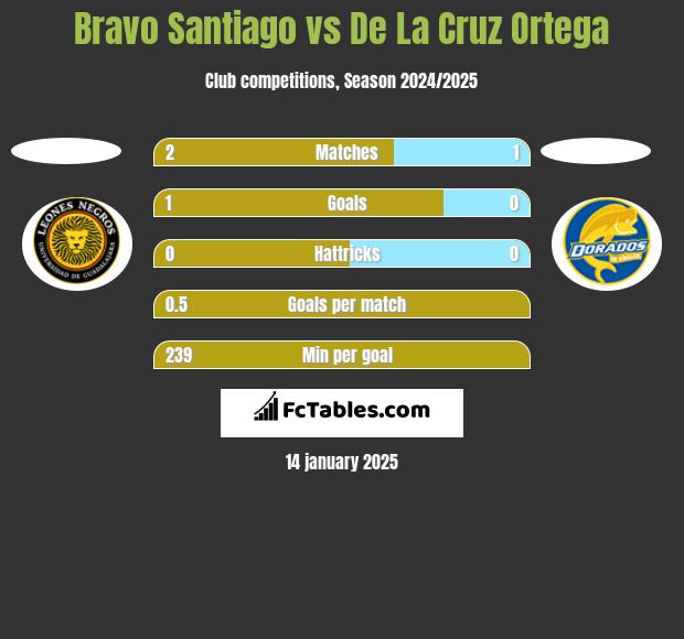 Bravo Santiago vs De La Cruz Ortega h2h player stats