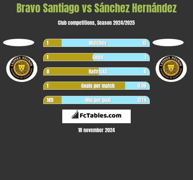 Bravo Santiago vs Sánchez Hernández h2h player stats