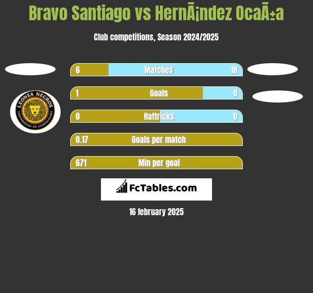 Bravo Santiago vs HernÃ¡ndez OcaÃ±a h2h player stats