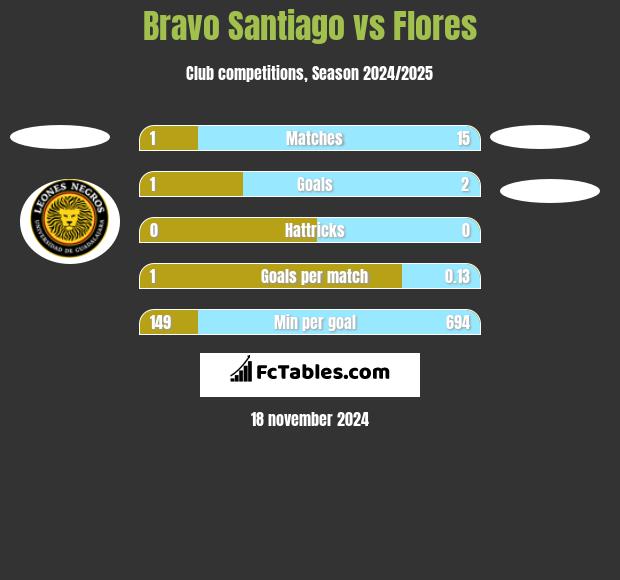 Bravo Santiago vs Flores h2h player stats