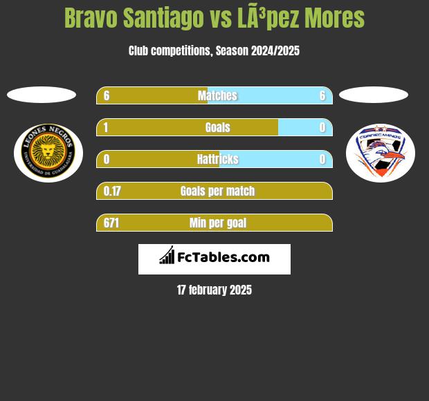 Bravo Santiago vs LÃ³pez Mores h2h player stats