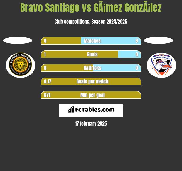 Bravo Santiago vs GÃ¡mez GonzÃ¡lez h2h player stats