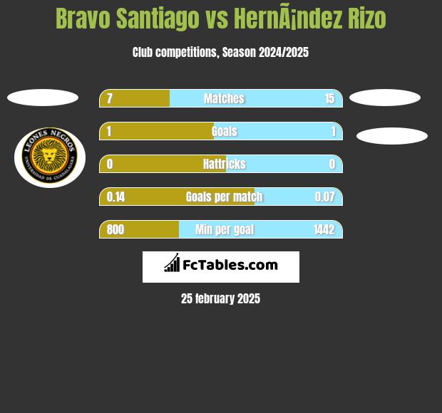 Bravo Santiago vs HernÃ¡ndez Rizo h2h player stats