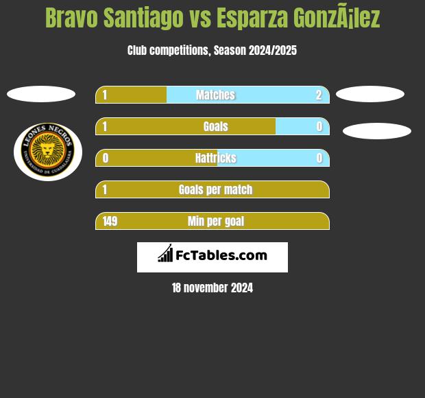 Bravo Santiago vs Esparza GonzÃ¡lez h2h player stats