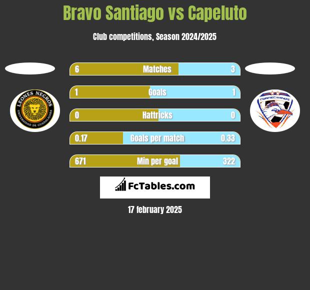 Bravo Santiago vs Capeluto h2h player stats