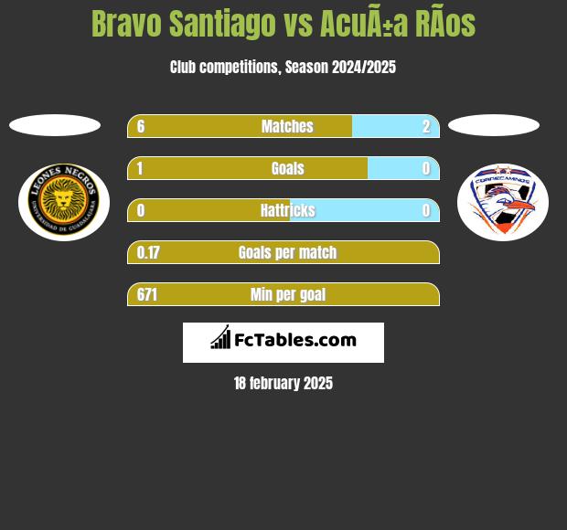 Bravo Santiago vs AcuÃ±a RÃ­os h2h player stats