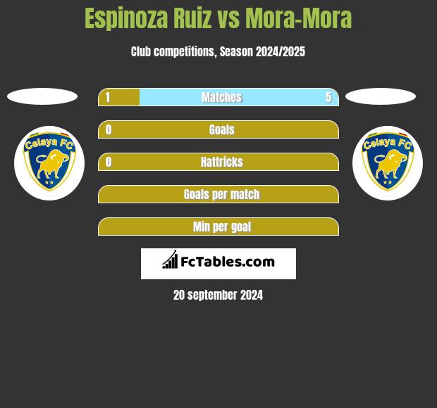 Espinoza Ruiz vs Mora-Mora h2h player stats