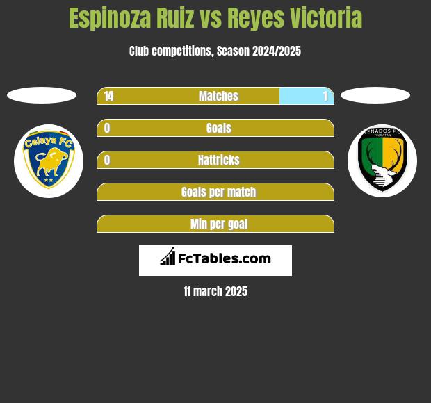 Espinoza Ruiz vs Reyes Victoria h2h player stats