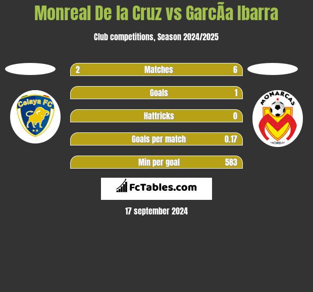 Monreal De la Cruz vs GarcÃ­a Ibarra h2h player stats