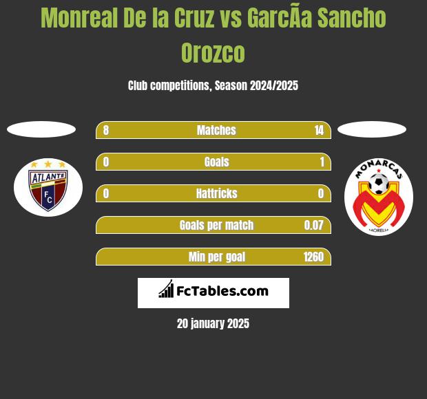 Monreal De la Cruz vs GarcÃ­a Sancho Orozco h2h player stats