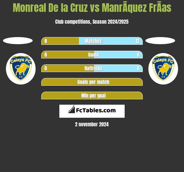 Monreal De la Cruz vs ManrÃ­quez FrÃ­as h2h player stats