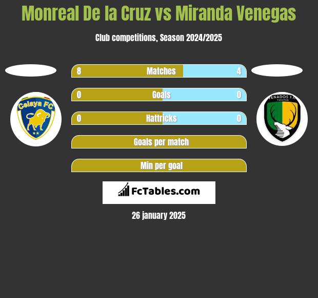 Monreal De la Cruz vs Miranda Venegas h2h player stats