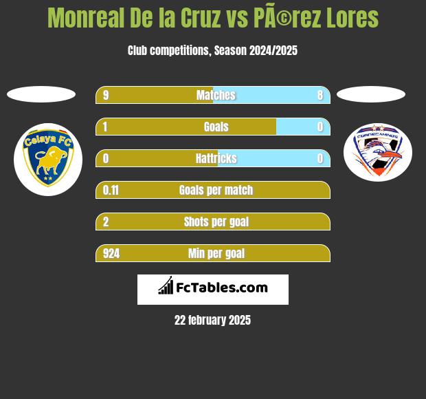 Monreal De la Cruz vs PÃ©rez Lores h2h player stats