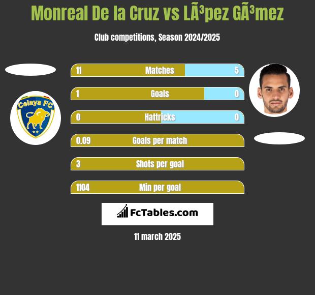 Monreal De la Cruz vs LÃ³pez GÃ³mez h2h player stats