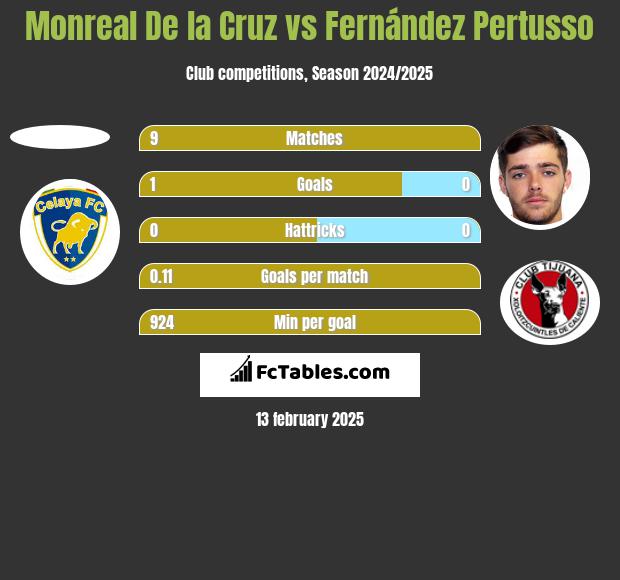 Monreal De la Cruz vs Fernández Pertusso h2h player stats