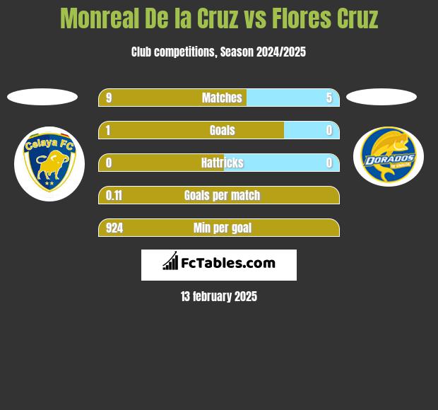 Monreal De la Cruz vs Flores Cruz h2h player stats