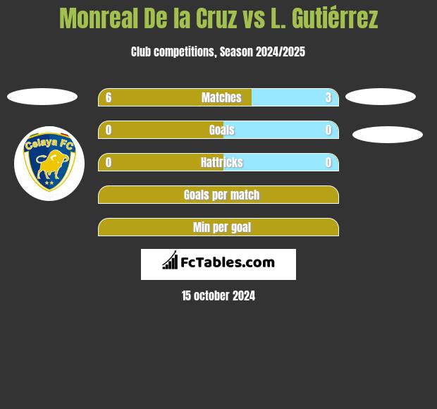 Monreal De la Cruz vs L. Gutiérrez h2h player stats