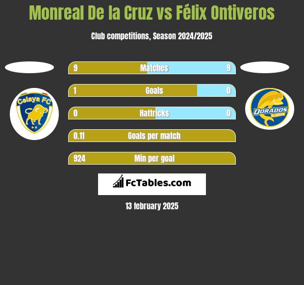 Monreal De la Cruz vs Félix Ontiveros h2h player stats