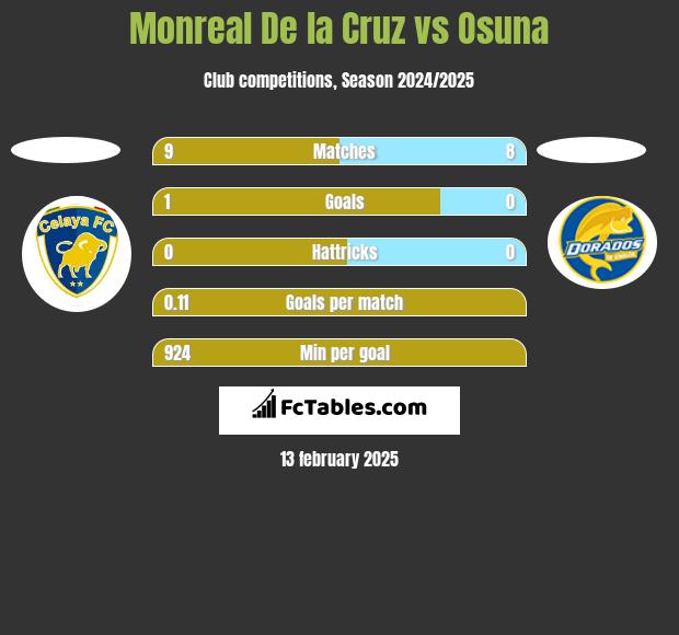 Monreal De la Cruz vs Osuna h2h player stats