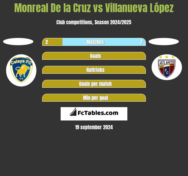 Monreal De la Cruz vs Villanueva López h2h player stats