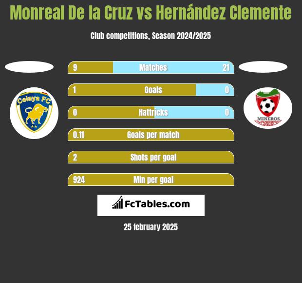 Monreal De la Cruz vs Hernández Clemente h2h player stats