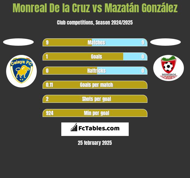 Monreal De la Cruz vs Mazatán González h2h player stats