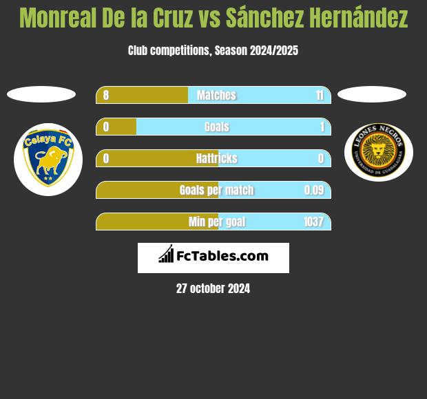 Monreal De la Cruz vs Sánchez Hernández h2h player stats