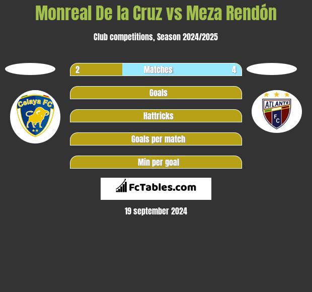 Monreal De la Cruz vs Meza Rendón h2h player stats