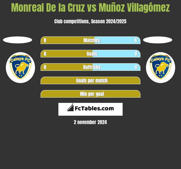 Monreal De la Cruz vs Muñoz Villagómez h2h player stats