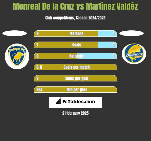 Monreal De la Cruz vs Martínez Valdéz h2h player stats