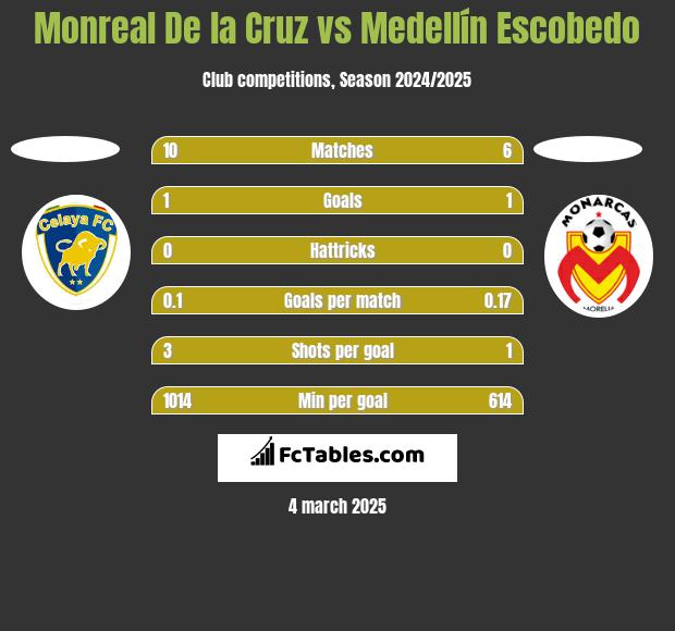 Monreal De la Cruz vs Medellín Escobedo h2h player stats