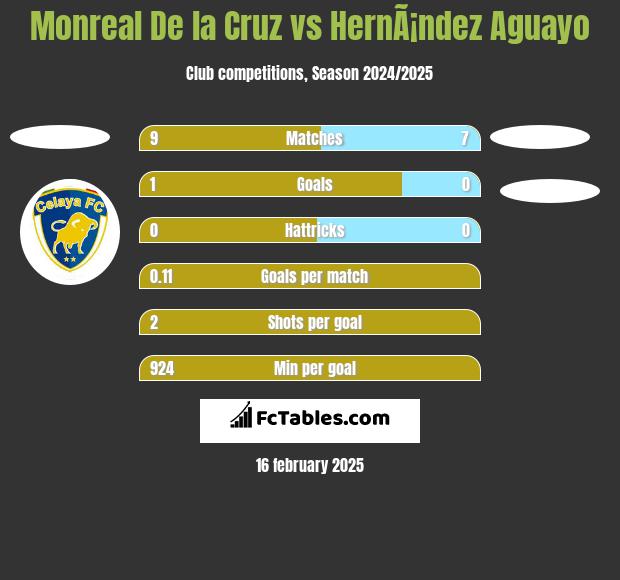 Monreal De la Cruz vs HernÃ¡ndez Aguayo h2h player stats