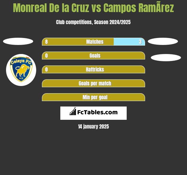 Monreal De la Cruz vs Campos RamÃ­rez h2h player stats