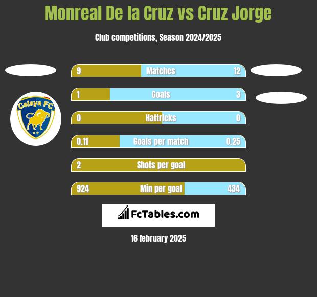 Monreal De la Cruz vs Cruz Jorge h2h player stats