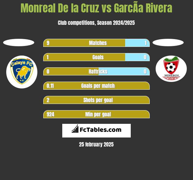 Monreal De la Cruz vs GarcÃ­a Rivera h2h player stats