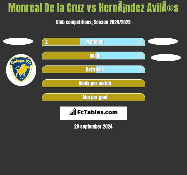 Monreal De la Cruz vs HernÃ¡ndez AvilÃ©s h2h player stats