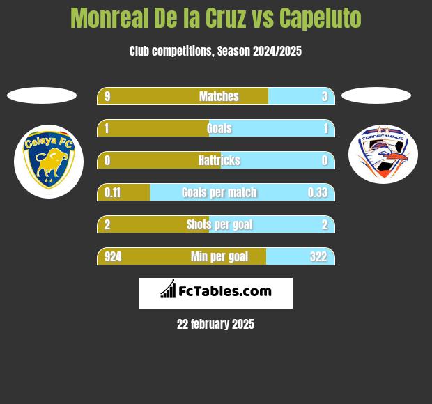 Monreal De la Cruz vs Capeluto h2h player stats