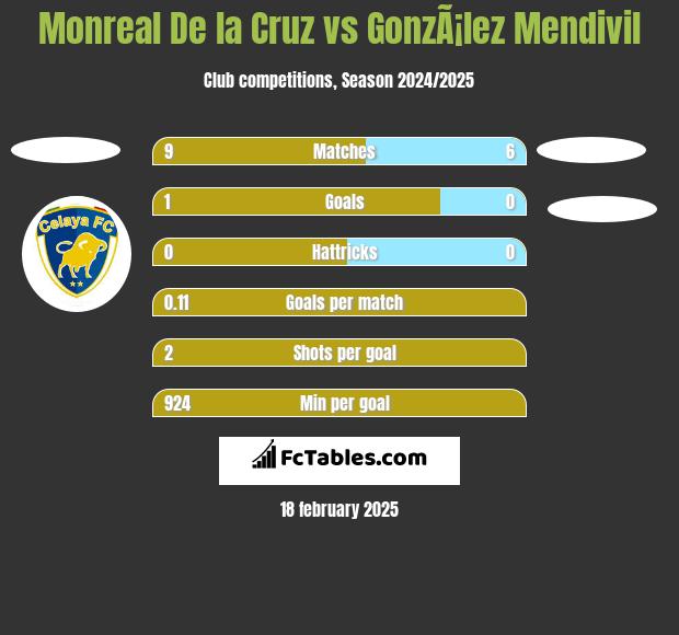 Monreal De la Cruz vs GonzÃ¡lez Mendivil h2h player stats