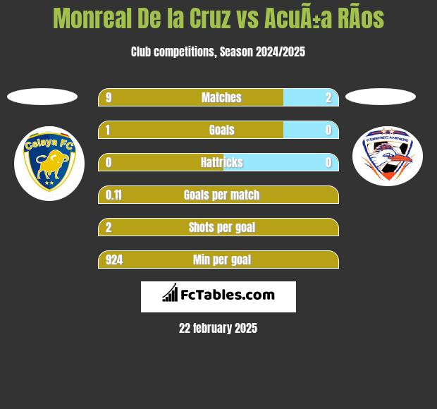 Monreal De la Cruz vs AcuÃ±a RÃ­os h2h player stats