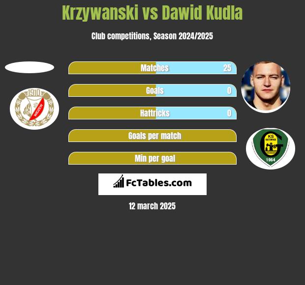 Krzywanski vs Dawid Kudla h2h player stats