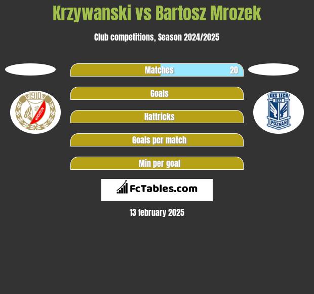 Krzywanski vs Bartosz Mrozek h2h player stats