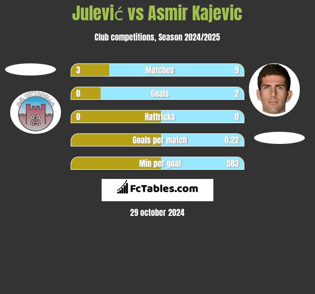 Julević vs Asmir Kajevic h2h player stats