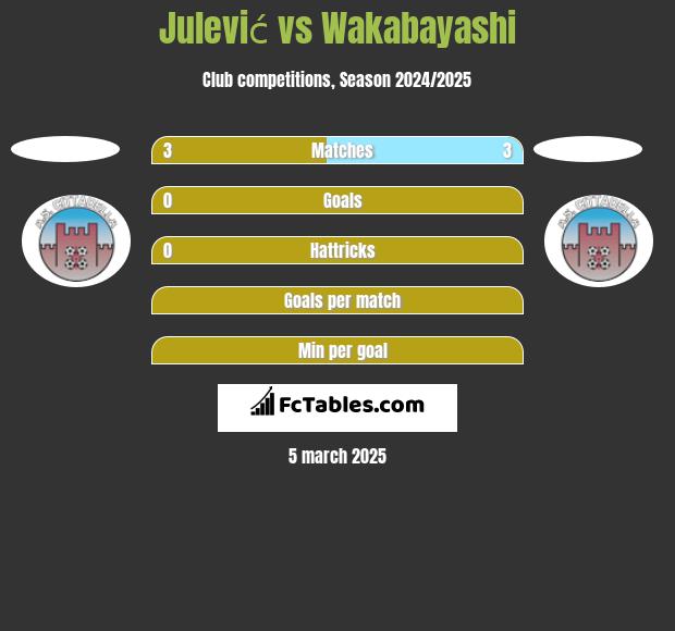 Julević vs Wakabayashi h2h player stats