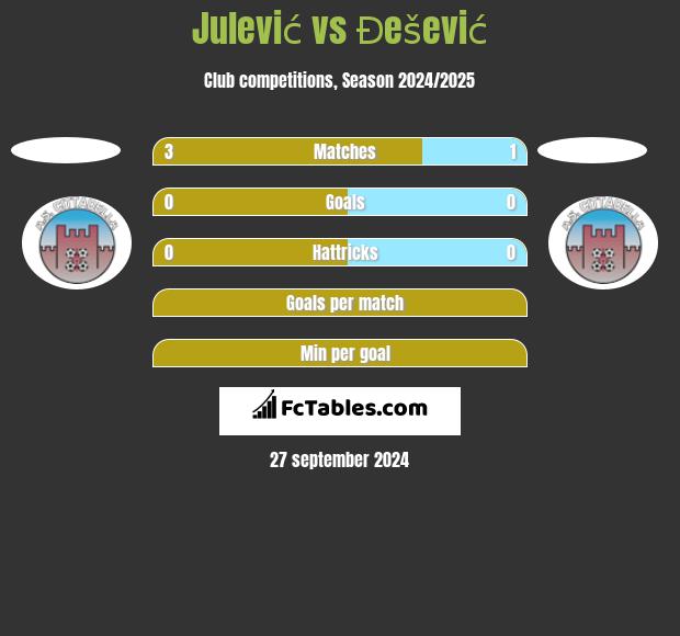 Julević vs Đešević h2h player stats