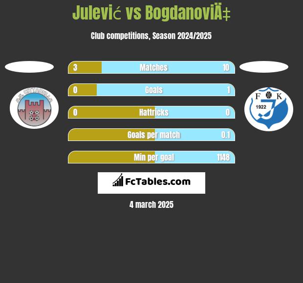 Julević vs BogdanoviÄ‡ h2h player stats