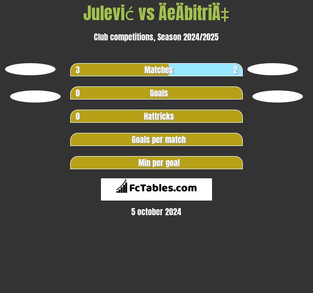 Julević vs ÄeÄbitriÄ‡ h2h player stats